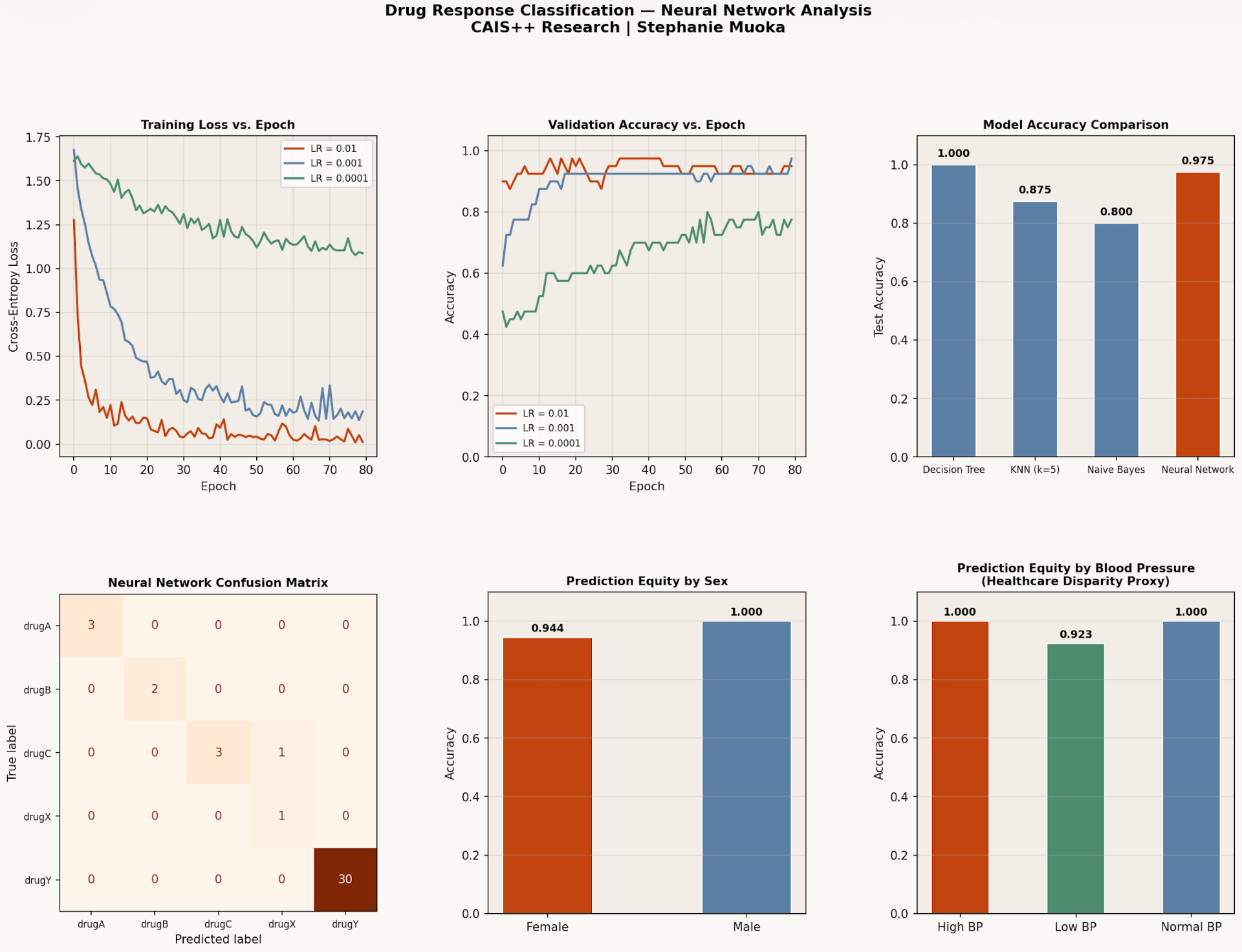 Drug Response Classifier